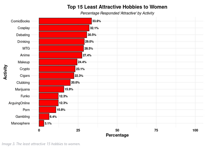 A line chart presenting the 'Top 15 Least Attractive Hobbies to Women', as according to the percentage of women who said that a given hobby was 'Attractive' during DatePsychology's survey