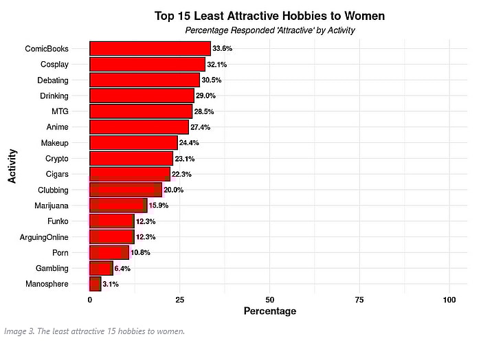 A line chart presenting the 'Top 15 Least Attractive Hobbies to Women', as according to the percentage of women who said that a given hobby was 'Attractive' during DatePsychology's survey