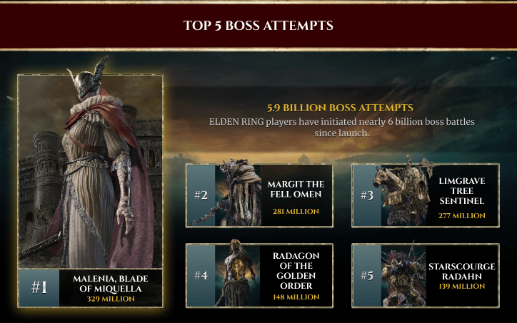 Statistics on how many times players have fought Elden Ring bosses, and which bosses were fought the most via ELDEN RING Battle Scars Infographic, Bandai Namco