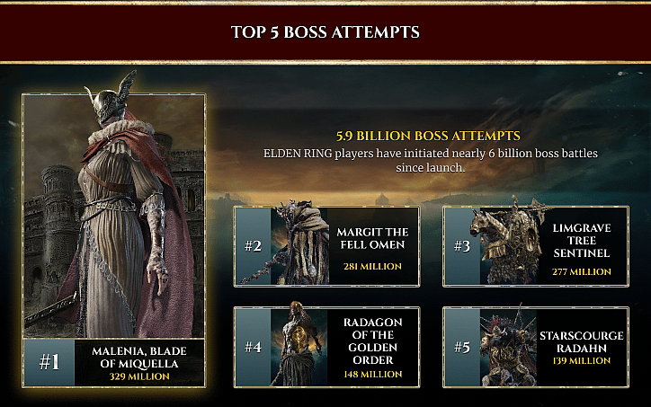 Statistics on Elden Ring boss battles and most-fought bosses via Battle Scars Infographic, Bandai