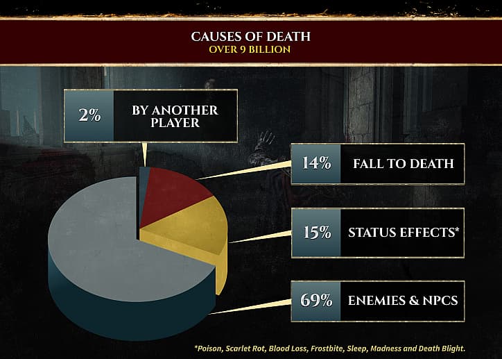Graph showing player deaths and causes in Elden Ring via Bandai Namco Battle Scars Infographic