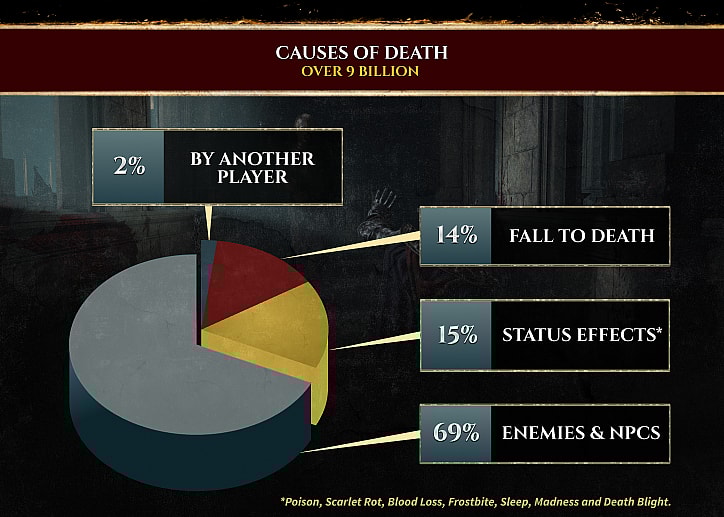 A graph showing how much players died in Elden Ring, and to what causes via ELDEN RING Battle Scars Infographic, Bandai Namco