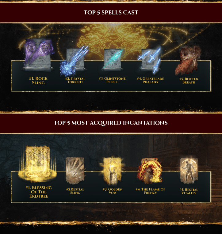 Statistics show often Elden Ring players have summoned each other, the most used spells, and the most acquired incantations