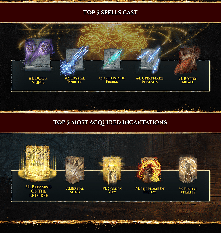 Elden Ring statistics on player summons, most-used spells, and acquired incantations
