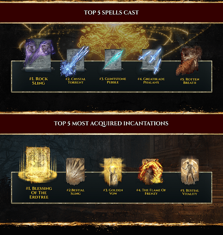 Statistics show often Elden Ring players have summoned each other, the most used spells, and the most acquired incantations