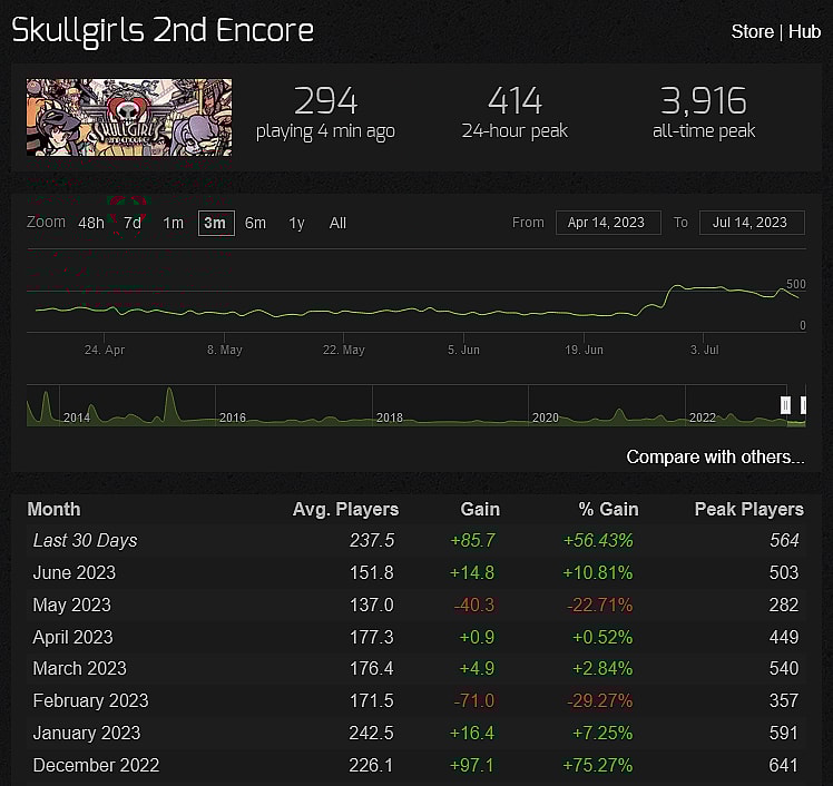 The player numbers for Skullgirls 2nd Encore as of July 14th, 2023 via SteamCharts