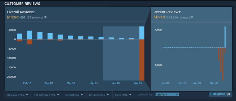 Helldivers 2 Steam review score showing massive reversal after Sony's PSN-Steam linking rollback