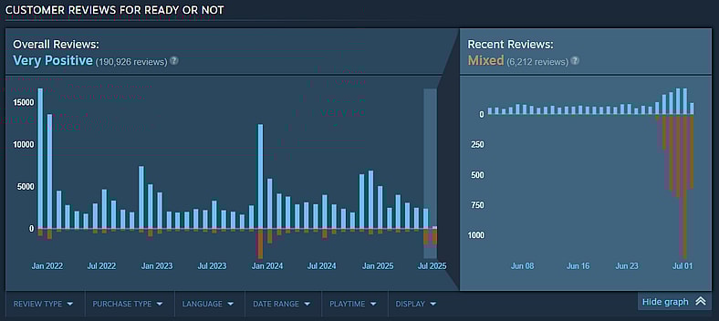 Reviews for Ready or Not (dated July 2nd) on Steam.