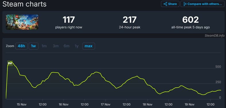 LEGO Horizon Adventures (2024) Steam Charts, Steam.DB