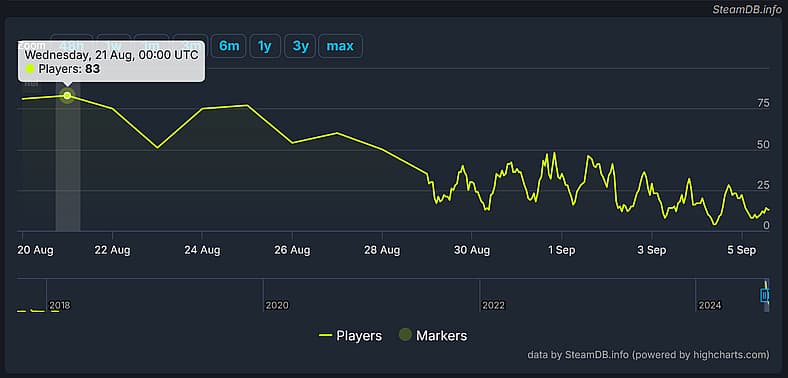 The Steam player count for Dustborn from August 20th to September 5th on SteamDB