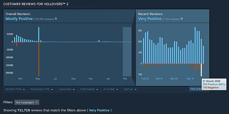 Reviews for Helldivers 2 on March 21st, 2025 on Steam