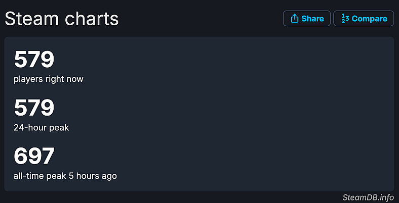 Concord's Steam player counts, as of August 23rd, 2024.