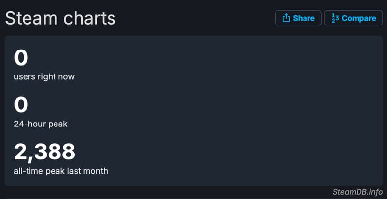 Concord Beta Steam player counts as of August 23rd, 2024