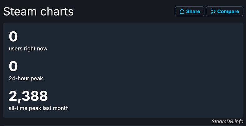Concord Beta Steam player counts as of August 23rd, 2024