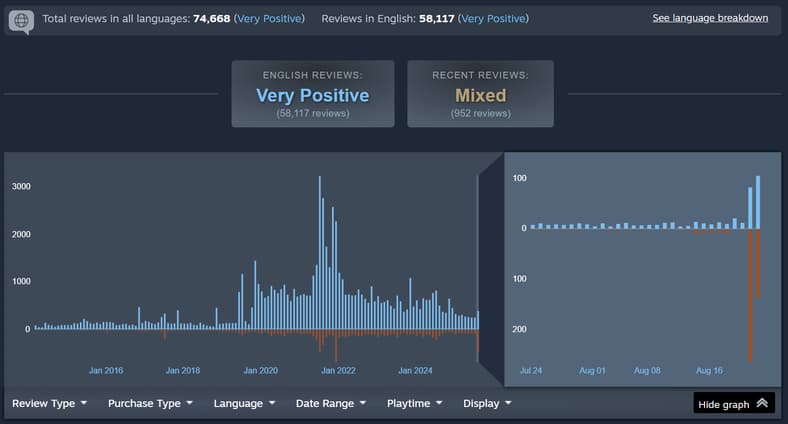Recent reviews for Final Fantasy XIV as of 08/22/2025, via Steam