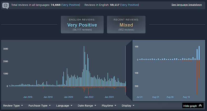 Recent reviews for Final Fantasy XIV as of 08/22/2025, via Steam