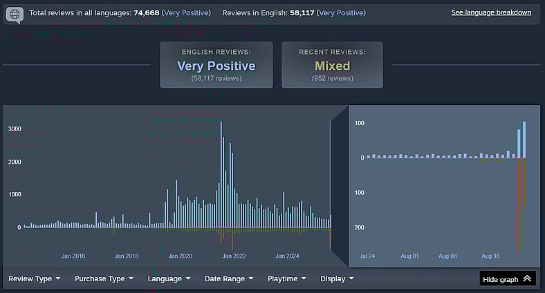 Recent reviews for Final Fantasy XIV as of 08/22/2025, via Steam