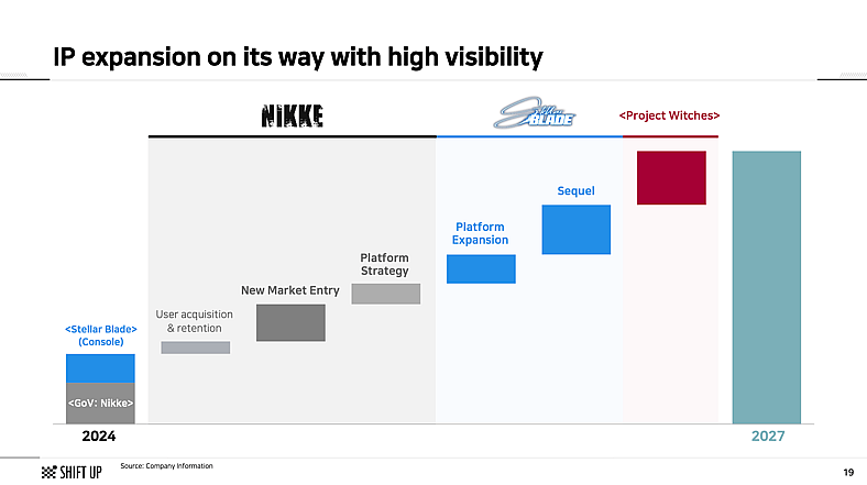 Shift Up Investor Relations Presentation for the month of May, 2025