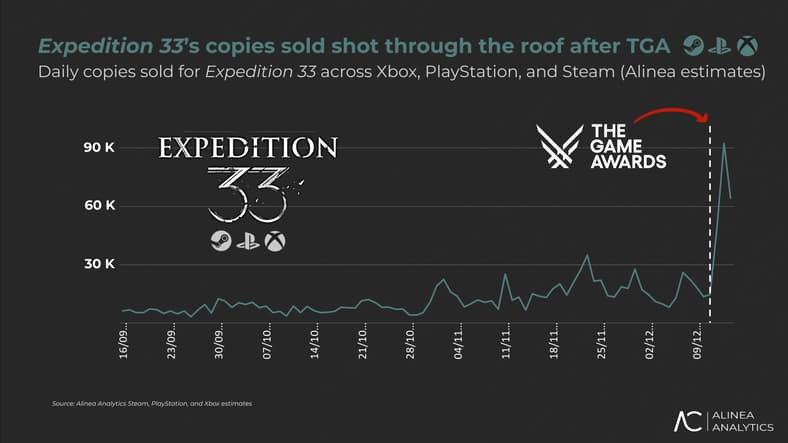 The Game Awards reveals that blew up on Steam, Rhys Elliott via Substack