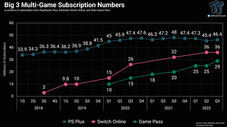 A graph charting the active subscribers to PlayStation Plus, Nintendo Switch Online,   and Xbox Game Pass from 2018-2022, as compiled by TweakTown's Derek Strickland