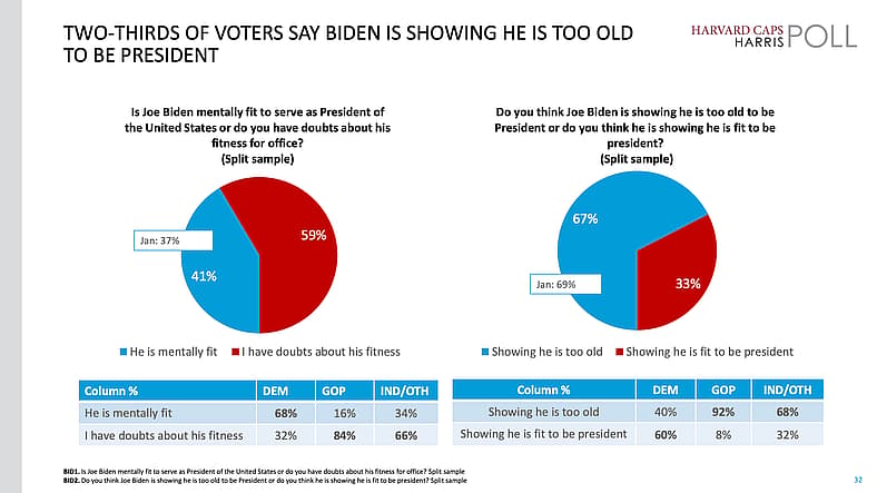 Harvard Caps-Harris Poll Februar 21-22, 2024