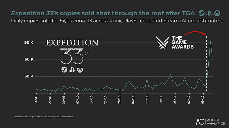 The Game Awards reveals that blew up on Steam, Rhys Elliott via Substack