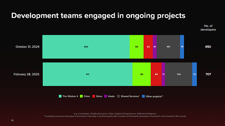 CD Projekt Red details their workforce expansion across the past year in their 2024 Annual Management Report