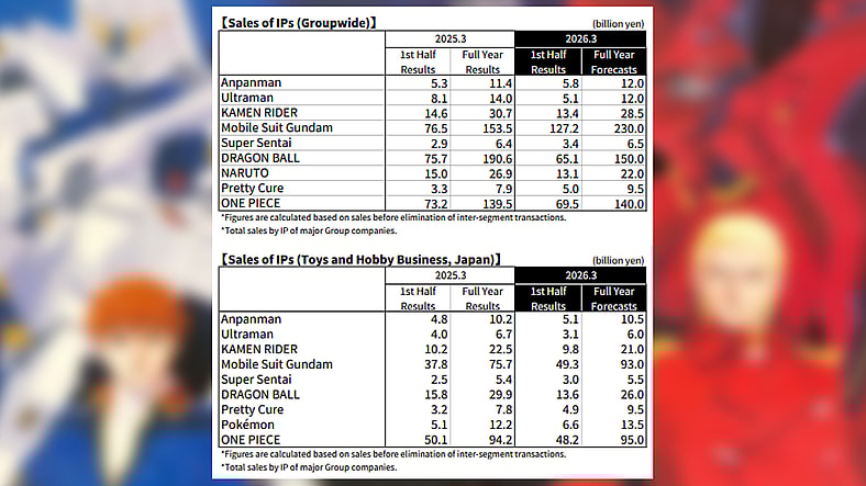 Bandai Namco's overall IP sales numbers, as well as those coming specifically from their Toy and Hobby products, as reported in their Q2 FY26 consolidated financial report