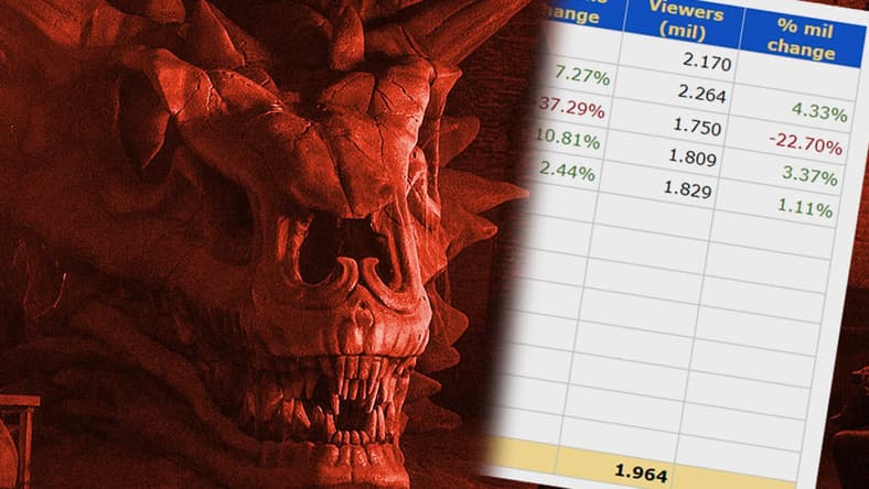 Split image of a dragon skull and ratings for House of the Dragon, HBO