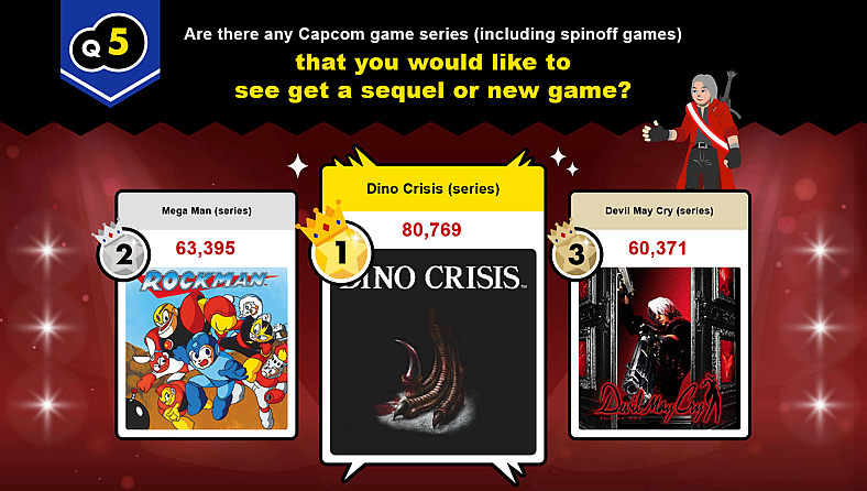 Dino Crisis wins Series Players Would Like To See Return in 2023 Capcom Super Election poll