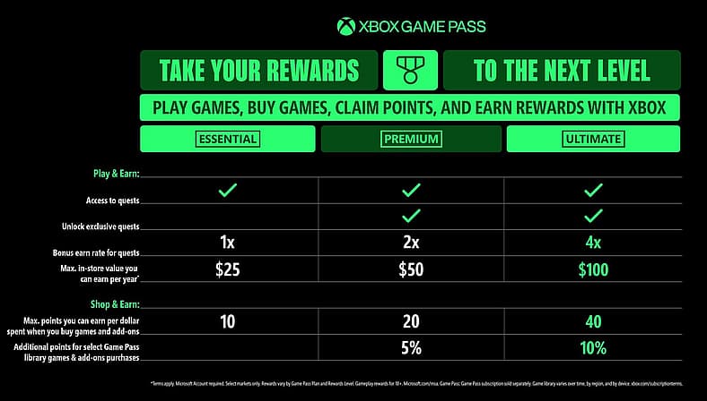 Xbox Game Pass infograph explaining tier changes and rewards