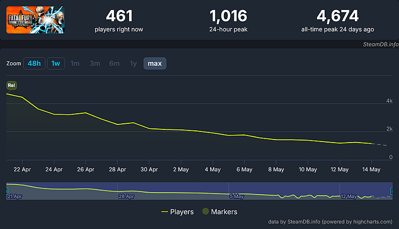 The Steam peak player chart for Fatal Fury: City of the Wolves (2025), SNK via SteamDB