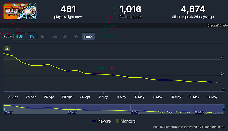 The Steam peak player chart for Fatal Fury: City of the Wolves (2025), SNK via SteamDB
