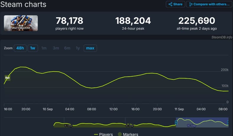 Space Marine 2 steam charts