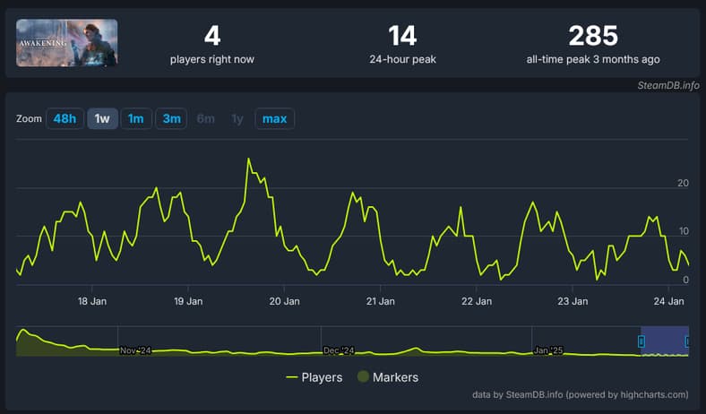 Bandai Namco and Reflector Entertainment's 'Unknown 9: Awakening' peaked out on Steam with a concurrent player count of just 285.