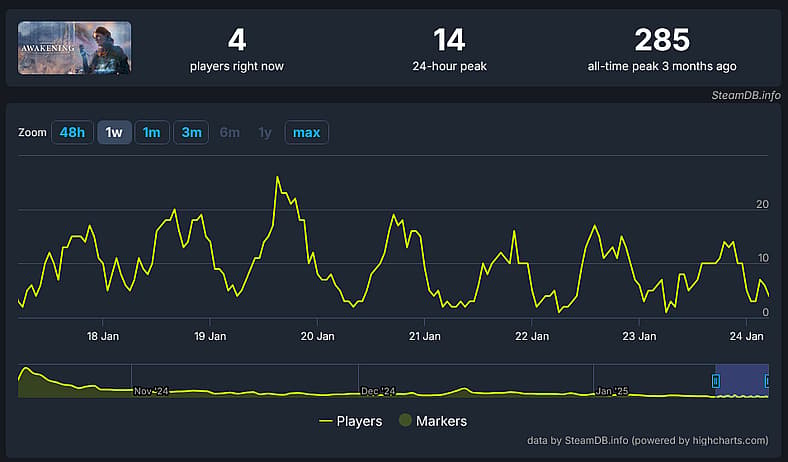 Unknown 9: Awakening peaked on Steam with 285 concurrent players, Bandai Namco/Reflector