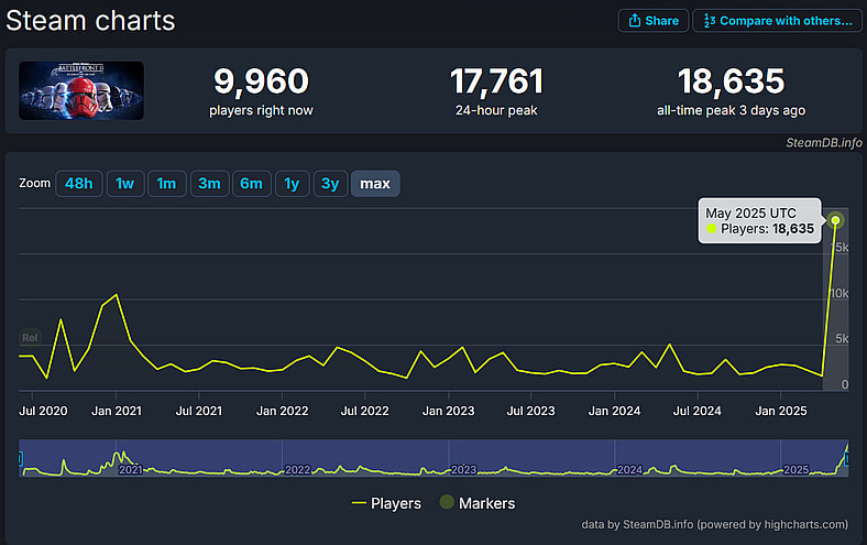 Star Wars Battlefront II's player chart via SteamDB