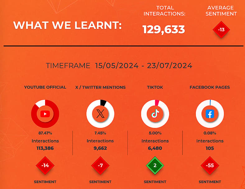 The data set looked at for PlayerXP's Community Sentiment Report for Assassin's Creed Shadows