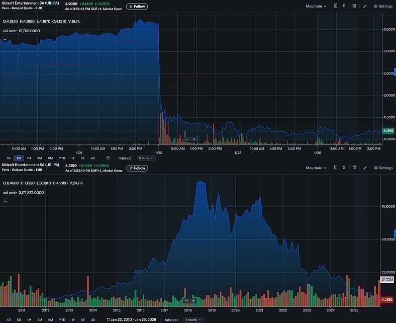Ubisoft shares between January 21st 2026 to January 26th 2026, and 2021 to 2026 via Yahoo! Finance