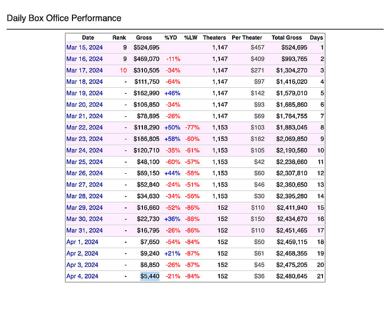 The American Society of Magical Negroes Daily Box Office Performance via The Numbers