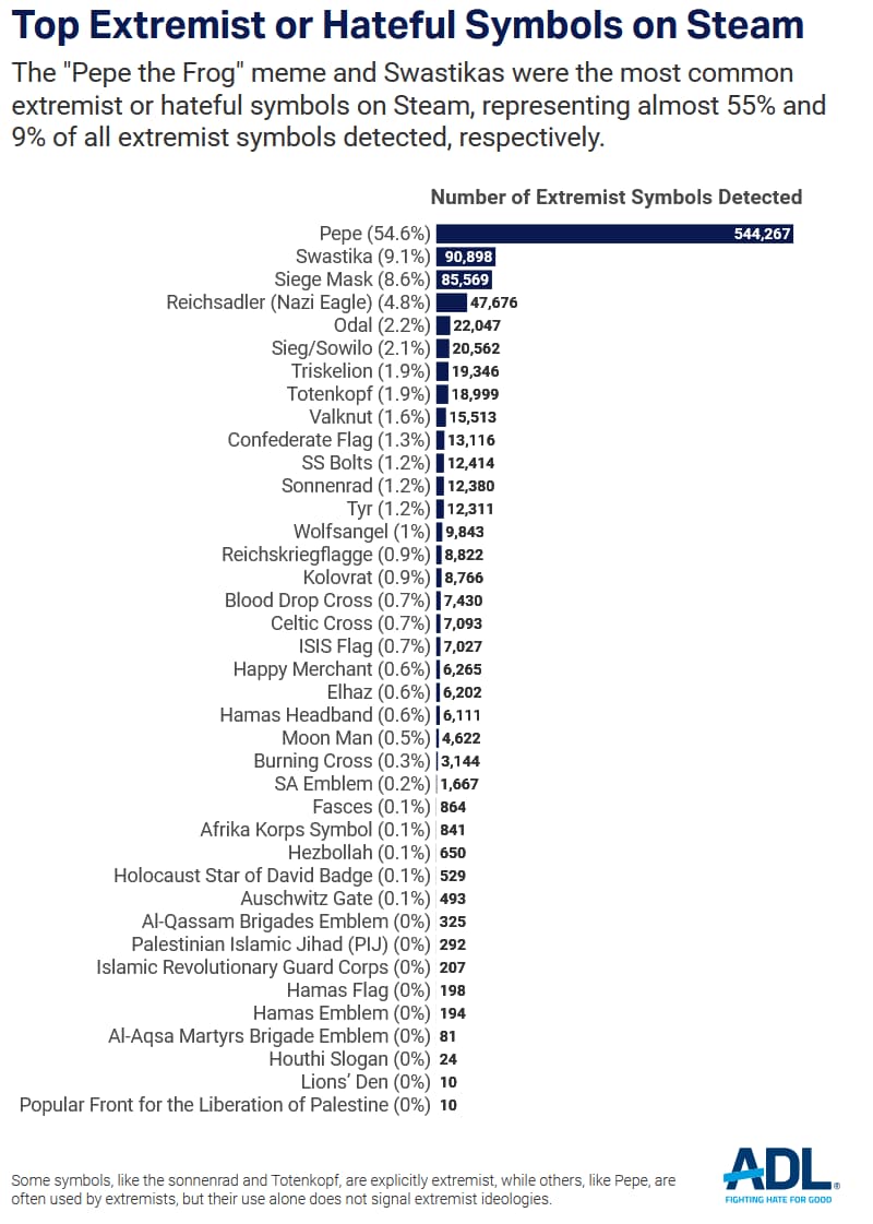 The ADL breaks down extremist and hateful symbols found on Steam from "Steam in Steam-Powered Hate: Top Gaming Site Rife with Extremism & Antisemitism" (2024), ADL