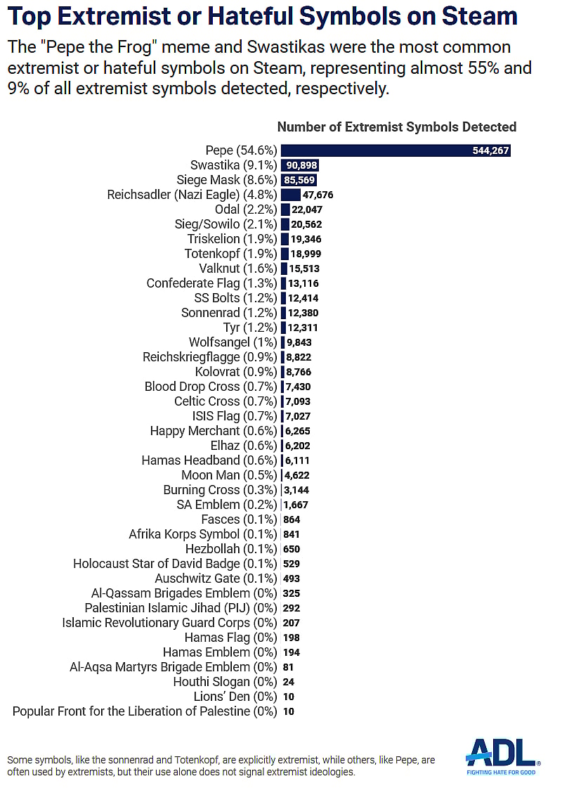 The ADL breaks down extremist and hateful symbols found on Steam from "Steam in Steam-Powered Hate: Top Gaming Site Rife with Extremism & Antisemitism" (2024), ADL