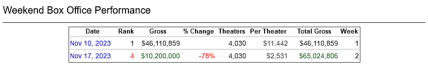 The Marvels domestic box office performance across its first two weekends