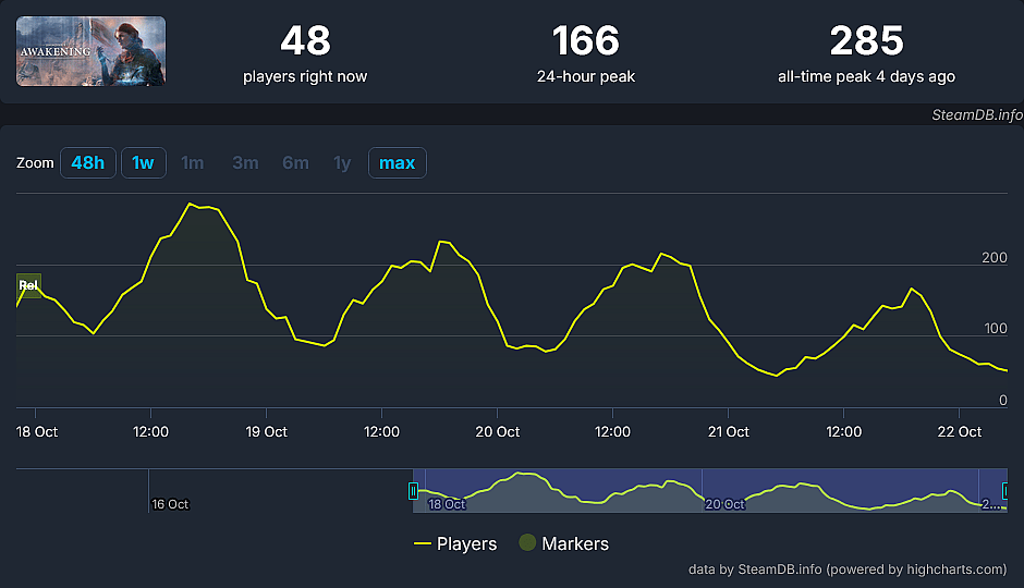 Unknown 9: Awakening steam charts, SteamDB