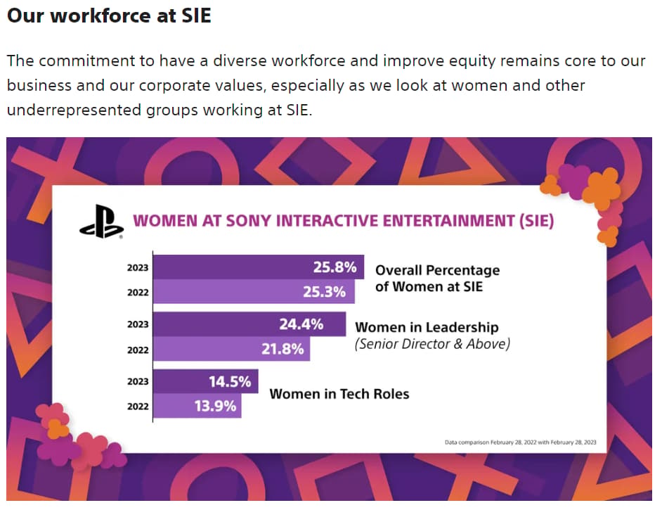 SIE shares their data on women at the company via SIE’s commitment to inclusion and belonging for our workforce, Sony Interactive Entertainment