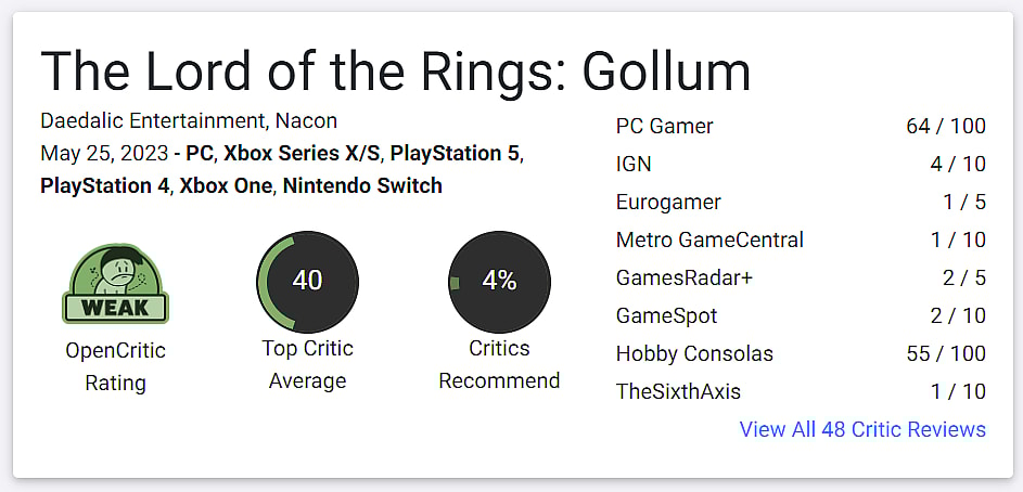 The Lord of the Rings: Gollum fails to impress critics via OpenCritic
