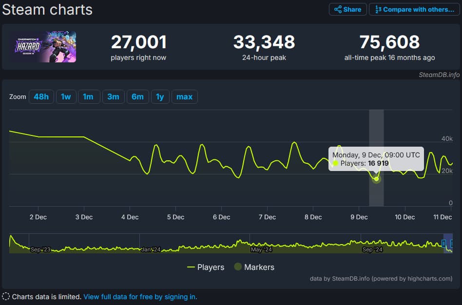 The current Overwatch 2 player numbers, with its December 9th low highlighted, as provided by SteamDB on December 10th