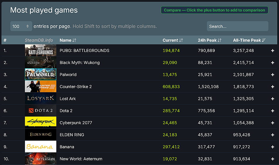 The Steam concurrent player charts as of the evening of November 17th, per SteamDB