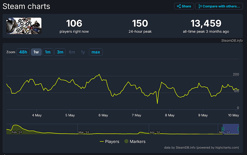 The 'Suicide Squad: Kill the Justice League' player count as of May 9th, 2024