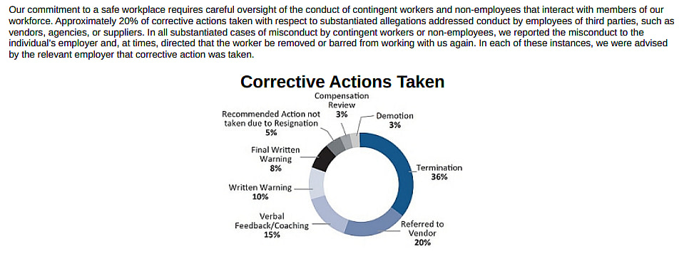Activision Blizzard break corrective actions taken in 2022 in THE TRANSPARENCY REPORT, Activision Blizzard